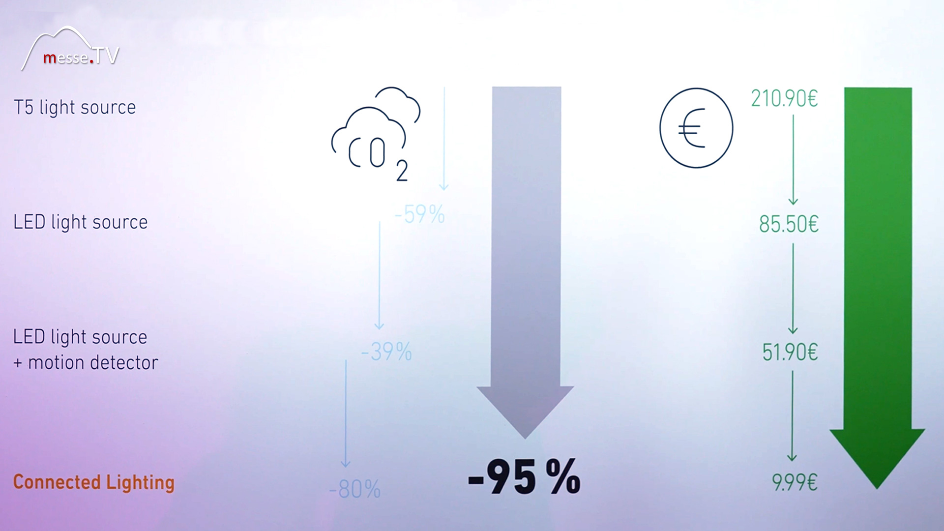 Smartes Gebäude Management Kosten senken CO2 Emissionen reduzieren Steinel EXPO REAL 2024